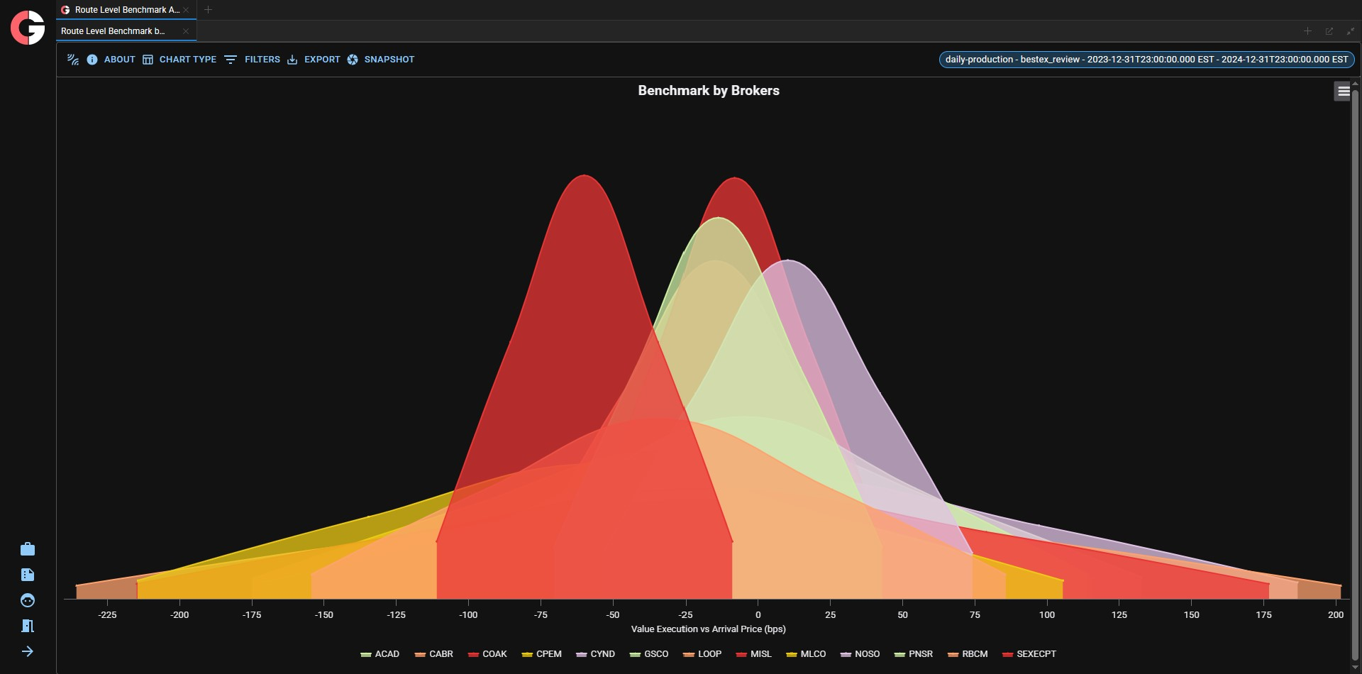Advanced Data Visualization - Top Chart